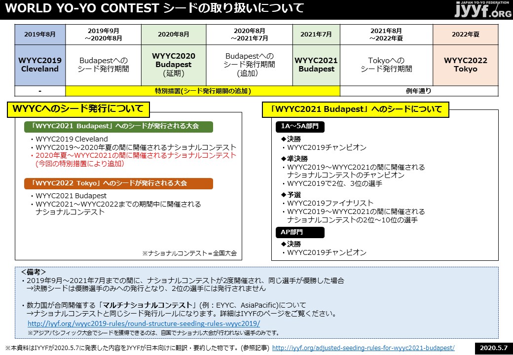 WORLD YO-YO CONTEST シードの取り扱いについて